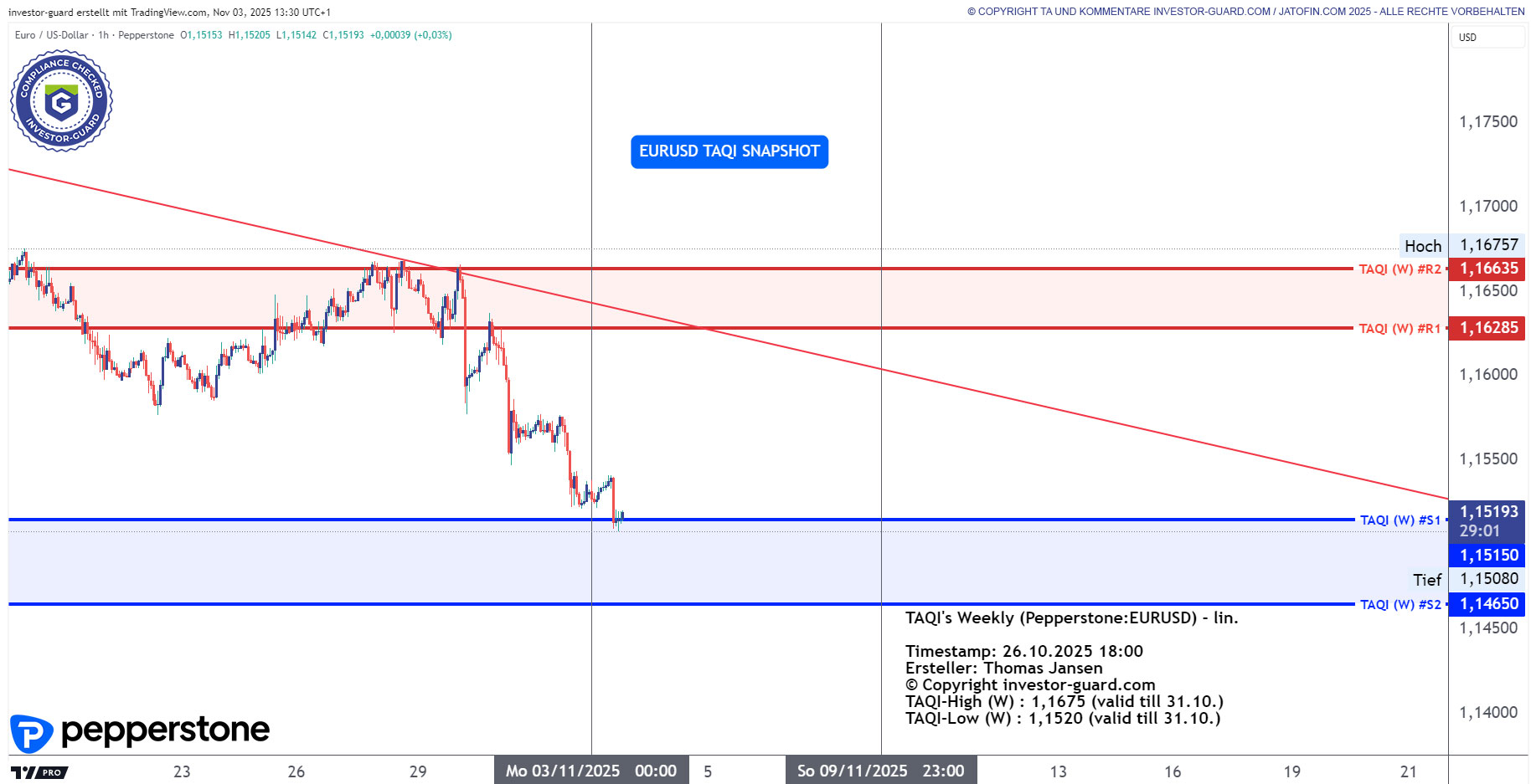 EURUSD CFD von Pepperstone im Wochenchart