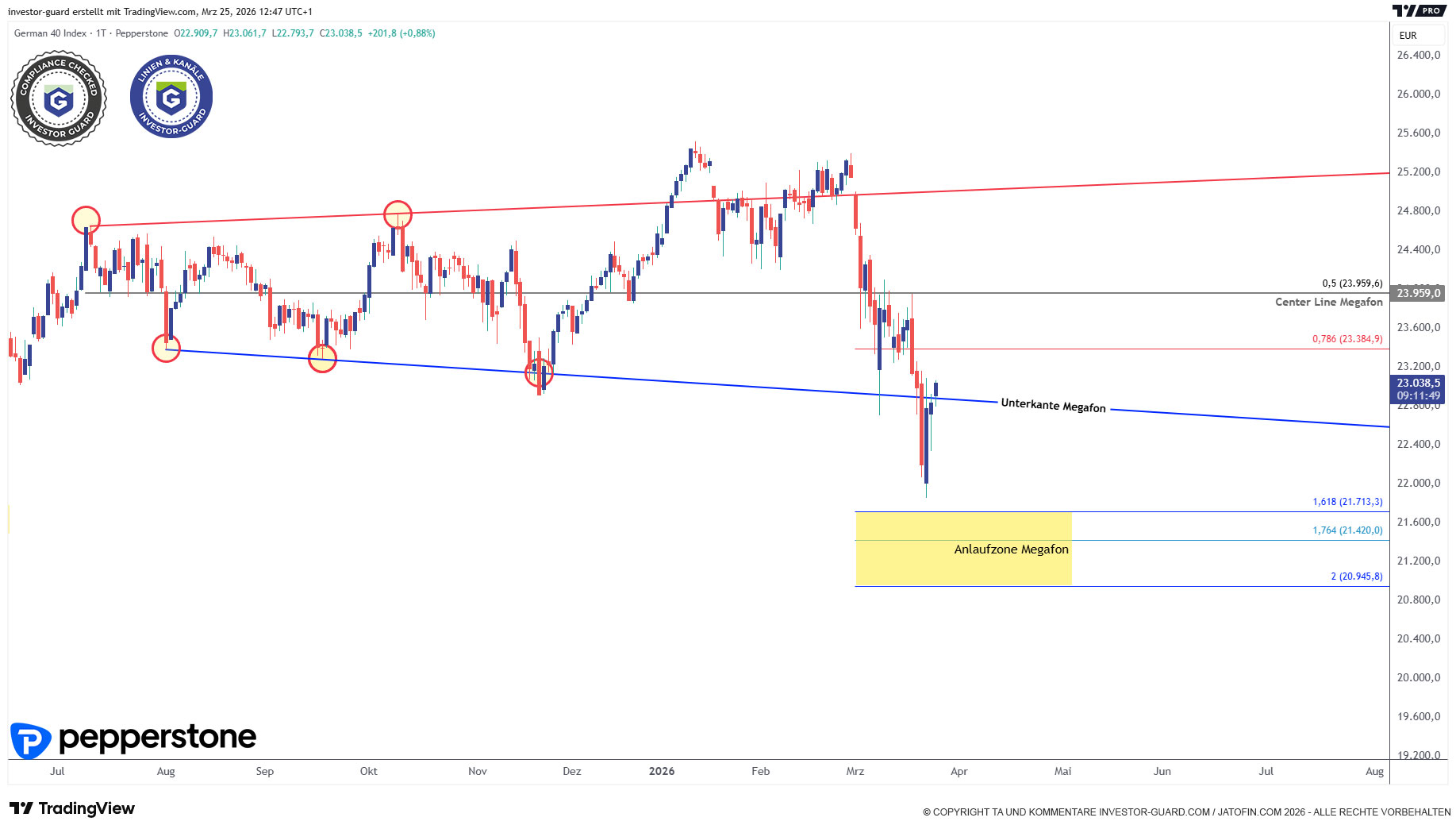 Der GER40 muss klar über 23.000 Punkte