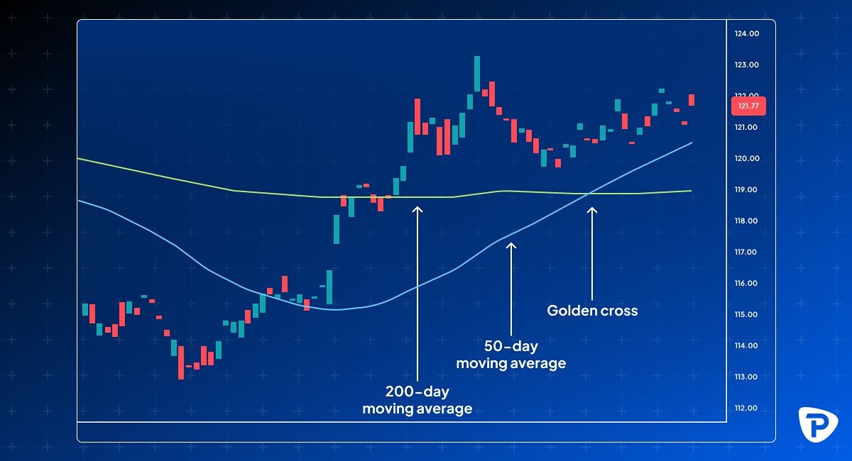 A stock chart showing candlesticks with 50-day and 200-day moving averages; a golden cross is marked where the 50-day line crosses above the 200-day line.jpg