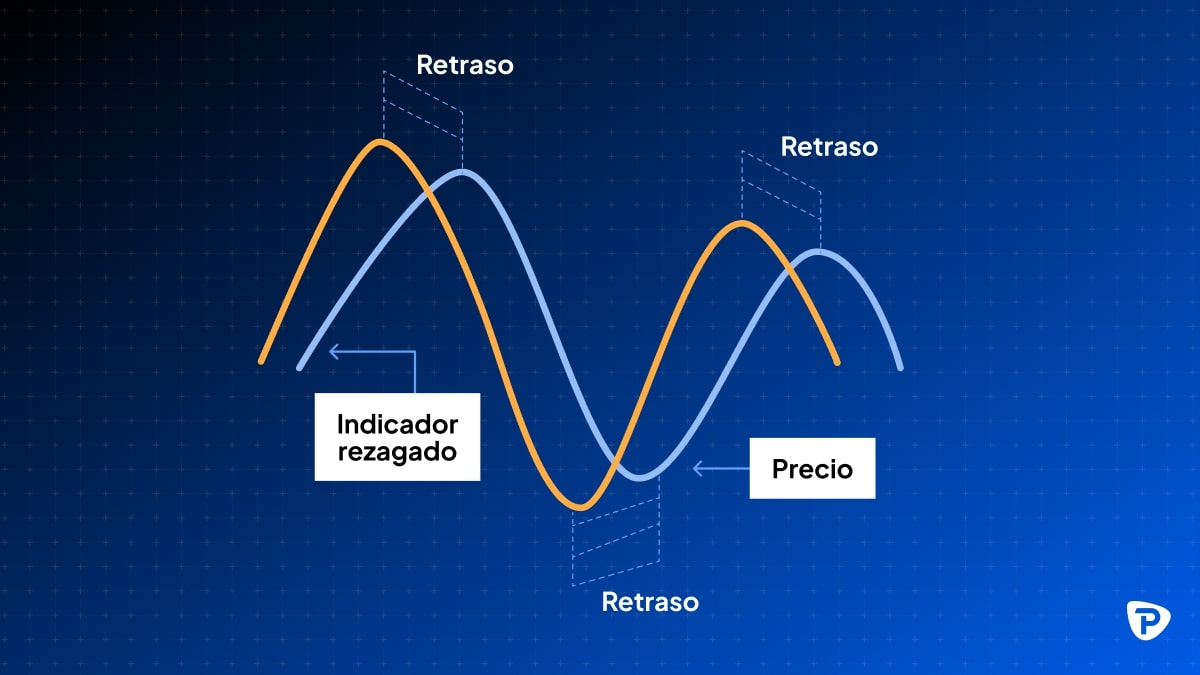 Graph_comparing_a_lagging_indicator_(orange_line)_and_price_movement_(blue_line)_with_labeled_axes_indicating_delay_in_signals.jpg