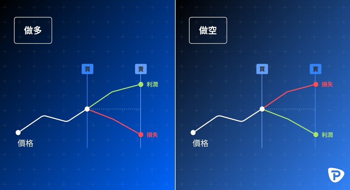 Graphical comparison of Going Long versus Going Short in trading, with buy-sell markers and profit-loss points