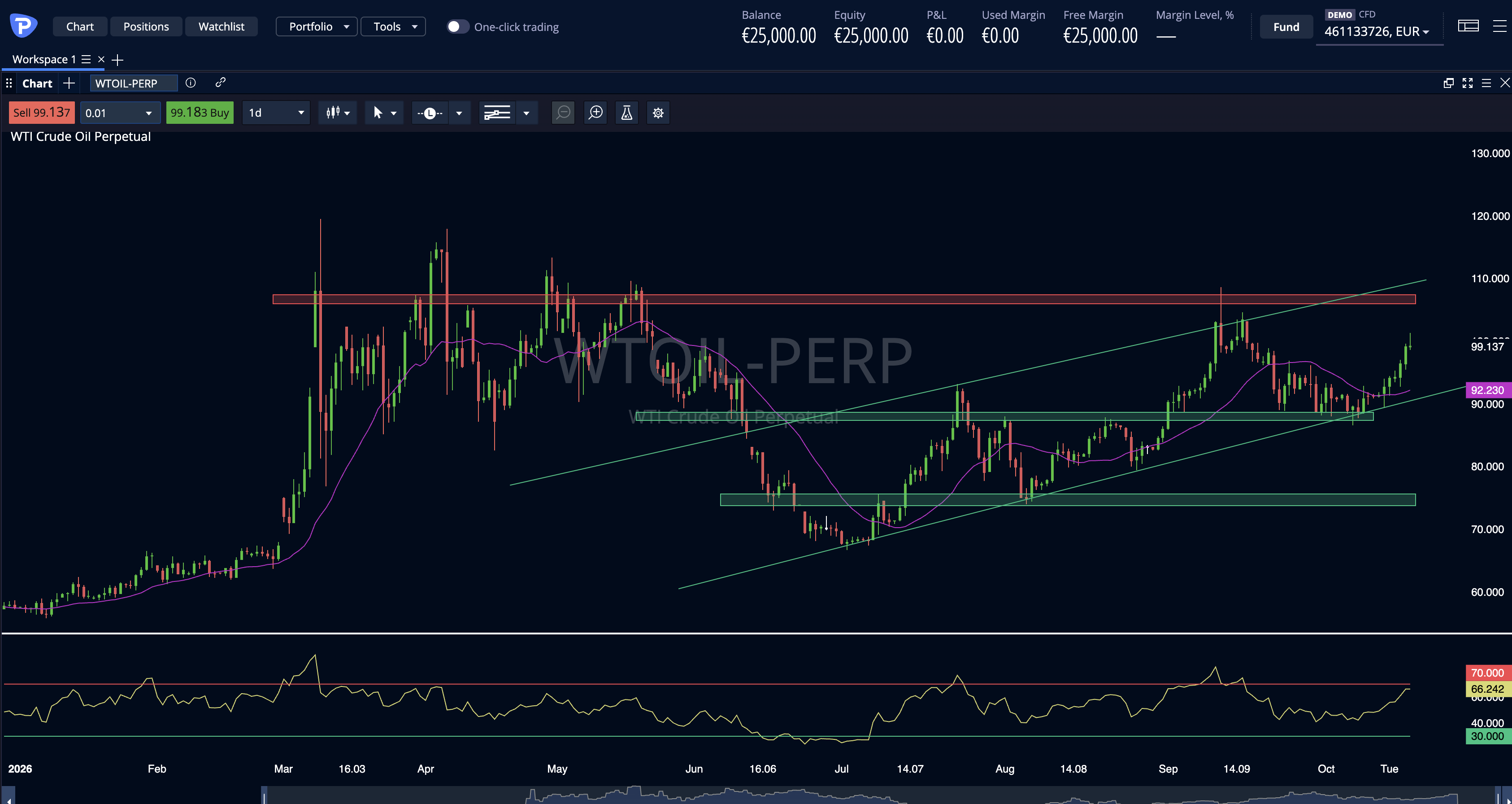 Petrolio Crude Oil