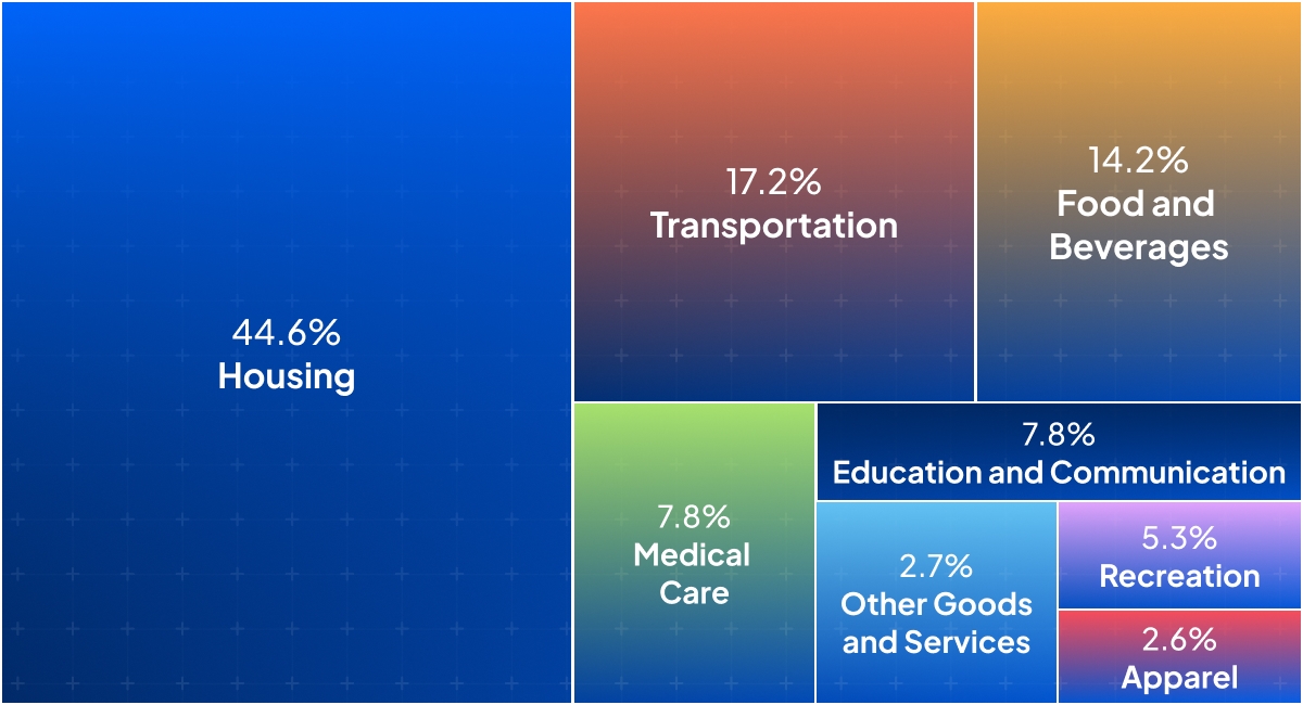 Components of the CPI basket