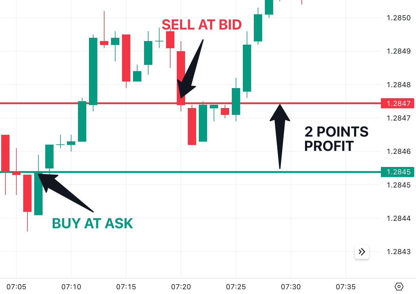 Illustration of a candlestick chart showing a scalping trading strategy. Includes labels for 'Buy at Ask' at 1.2845, 'Sell at Bid' at 1.2847, and a highlighted profit of 2 points with black arrows pointing to key areas.