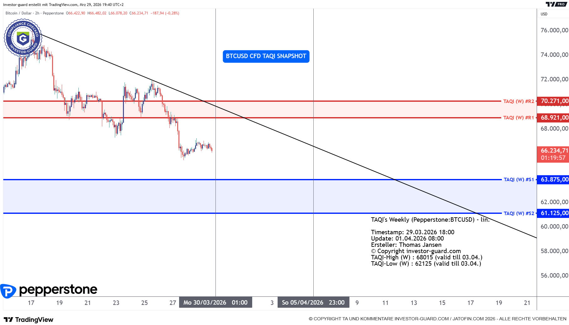BTCUSD CFD von Pepperstone im Wochenchart