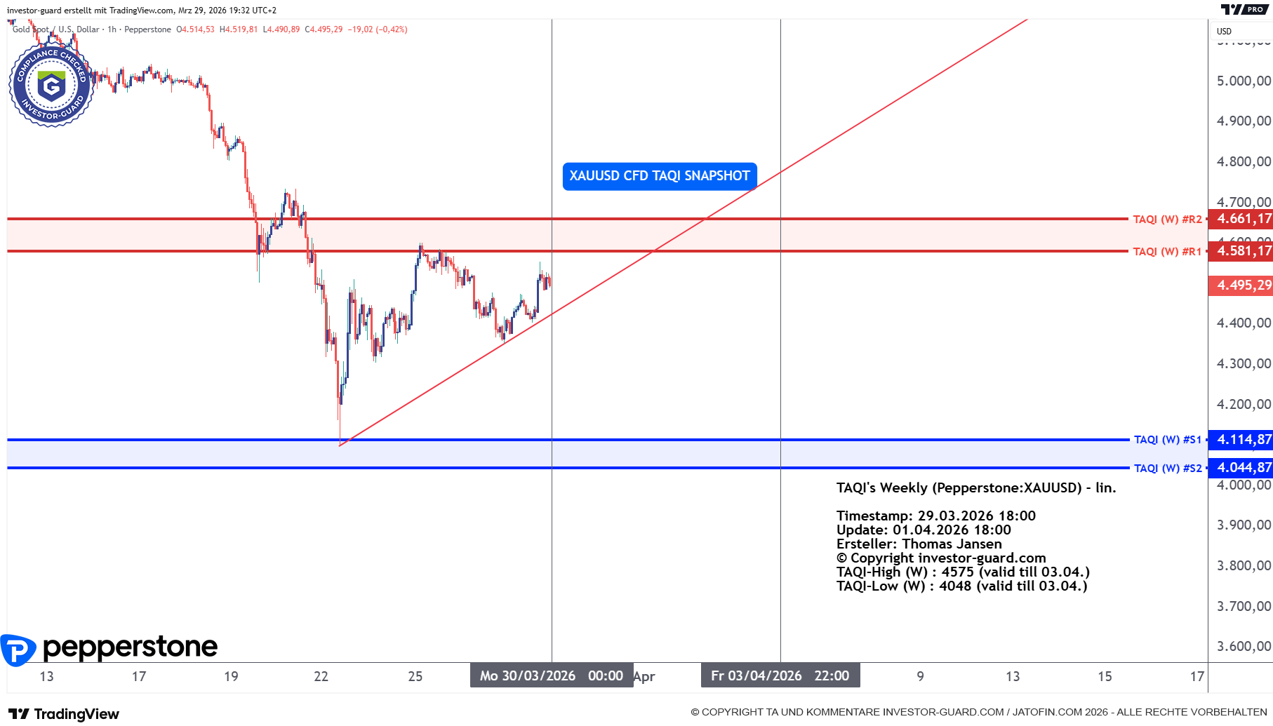 XAUUSD CFD von Pepperstone im Wochenchart