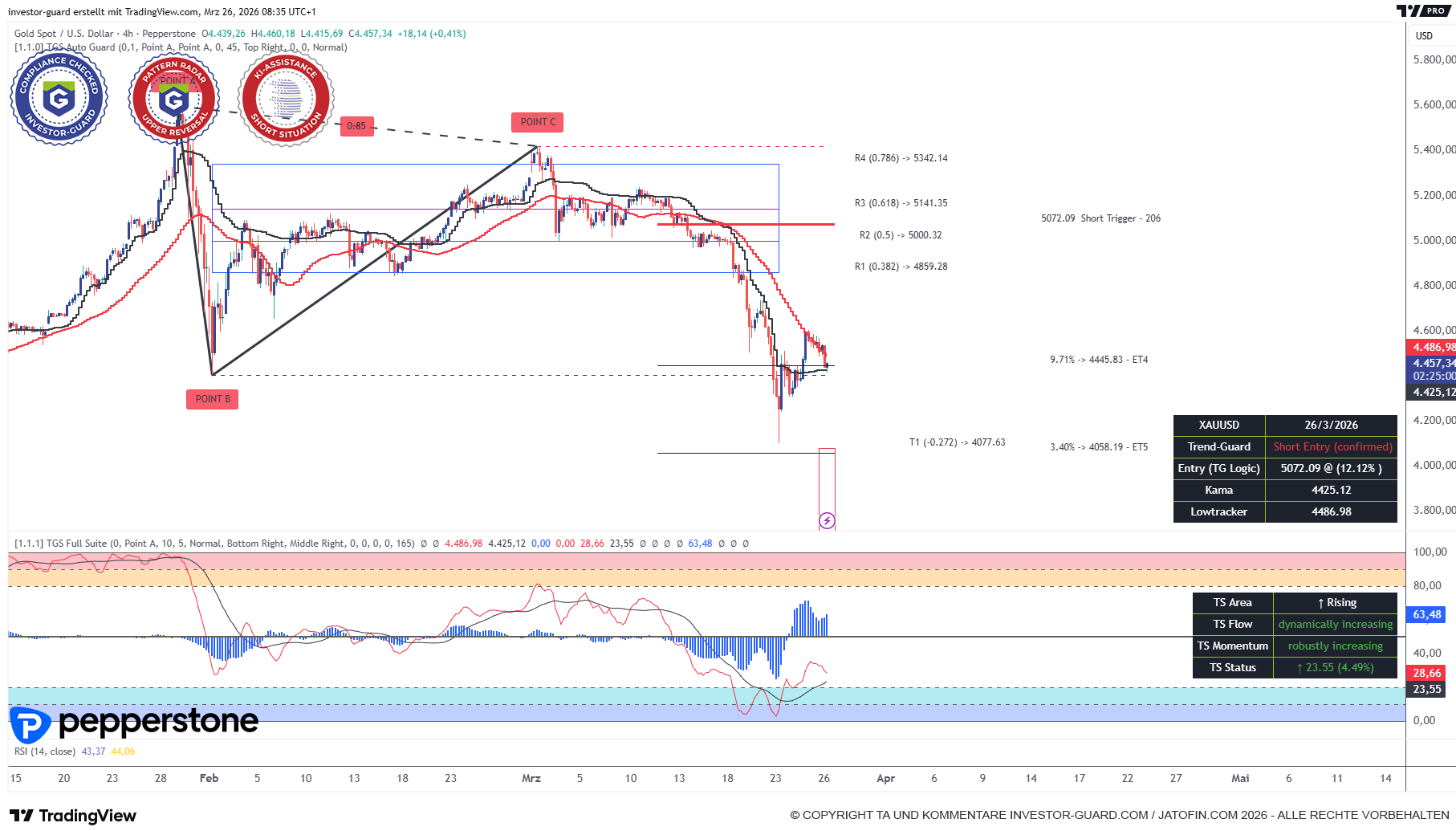 GOLD muss liefern. Sonst drohen weitere Verluste.