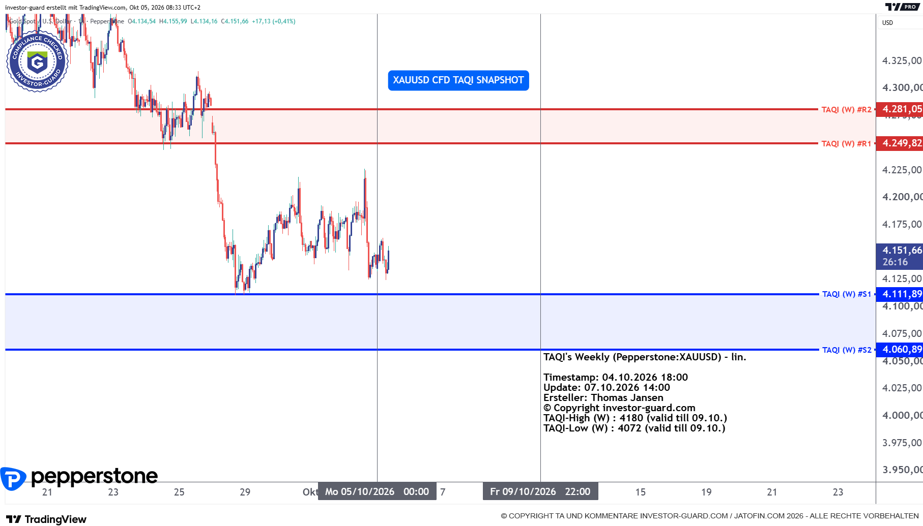 XAUUSD CFD von Pepperstone im Wochenchart