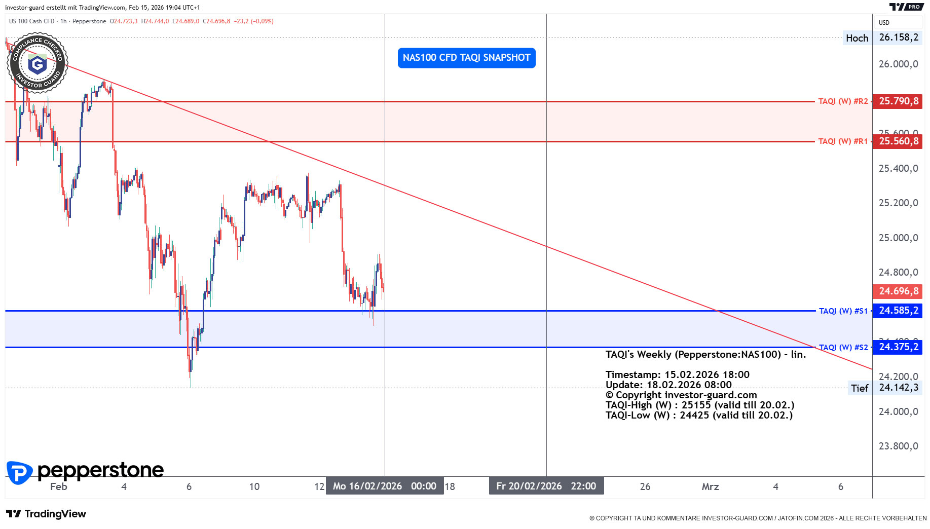 NAS100 Index CFD von Pepperstone im Wochenchart