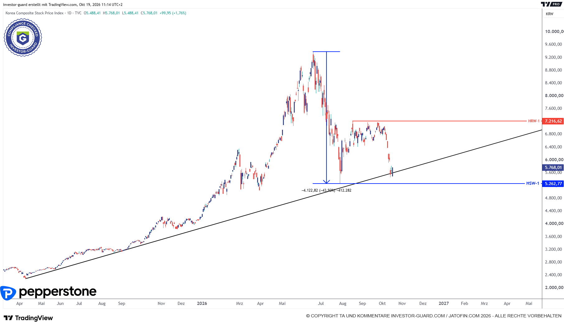 KOSPI (TMMA, Charttechnik)