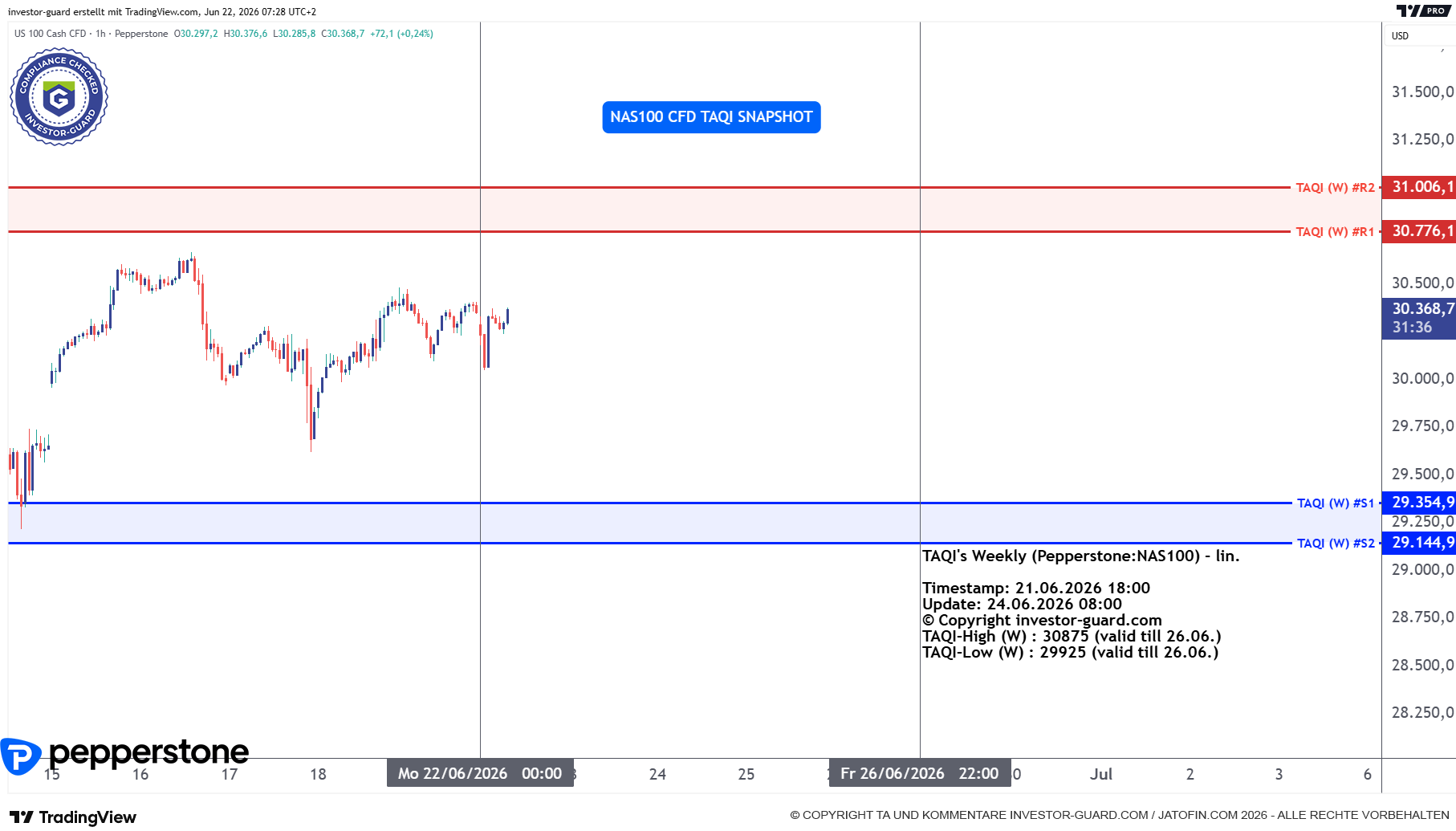 NAS100 Index CFD von Pepperstone im Wochenchart