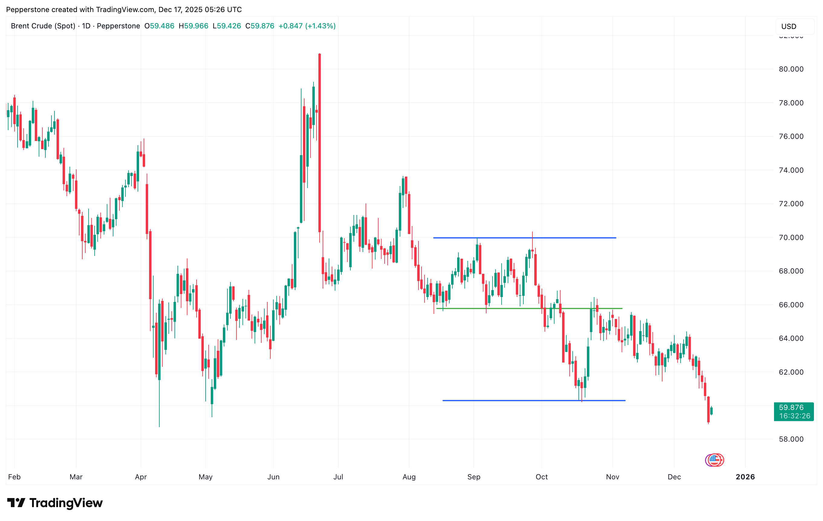 SPOTBRENT_2025-12-17.png