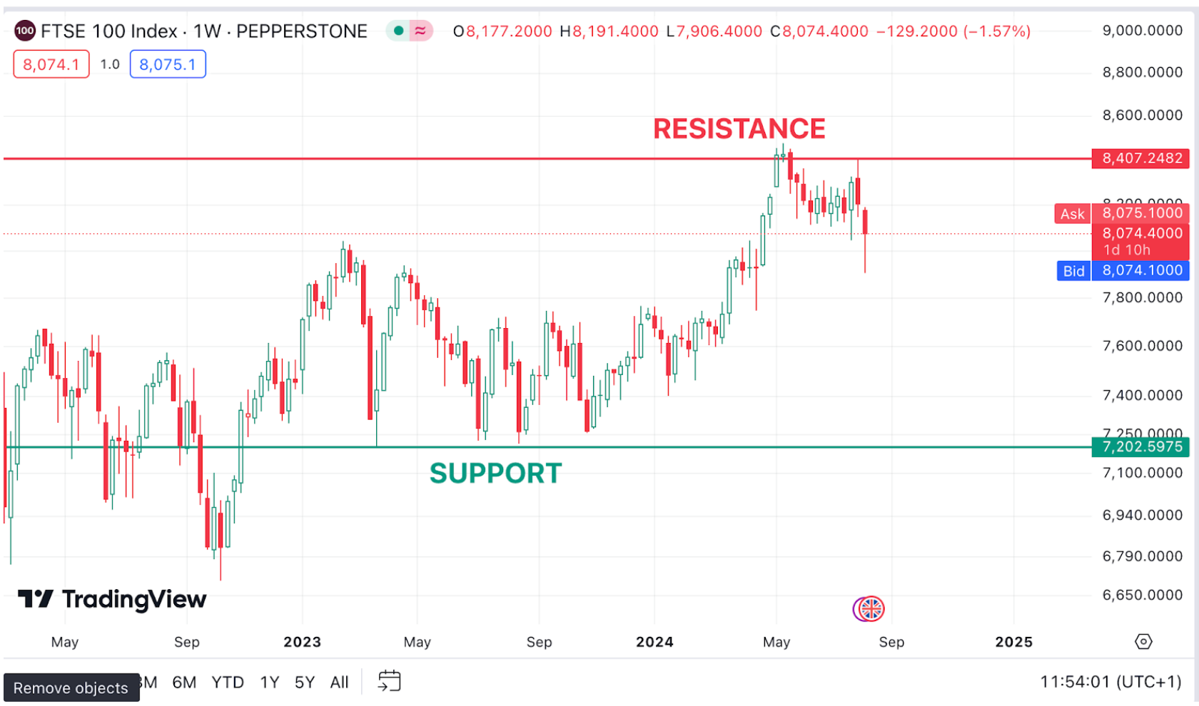 Resistance and Support trading graph