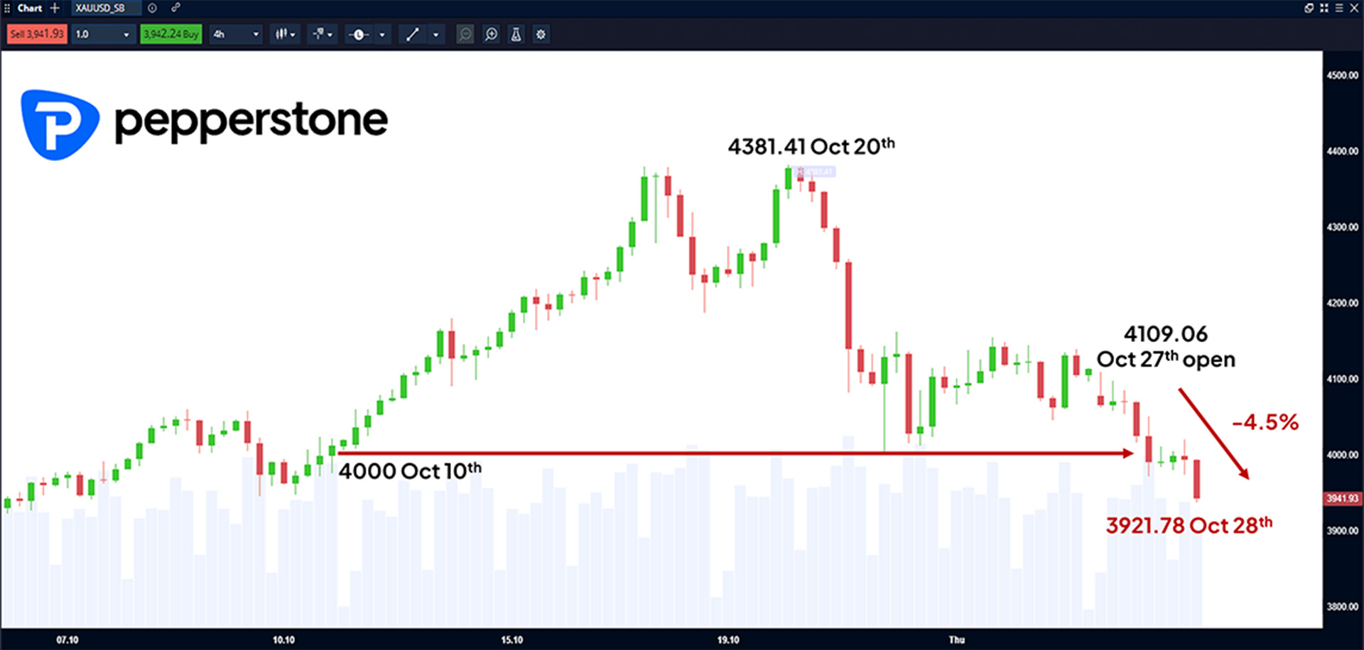 XAUUSD_SB 4 Hour Chart