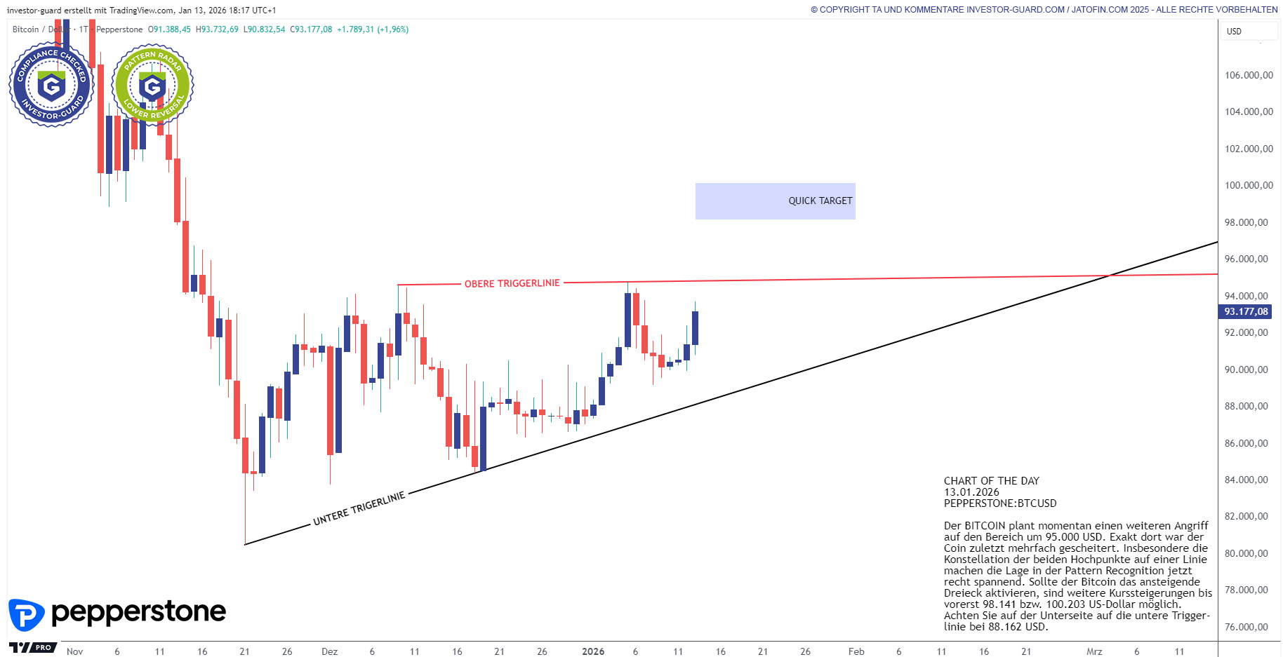 BTCUSD nimmt Trigger in den Fokus