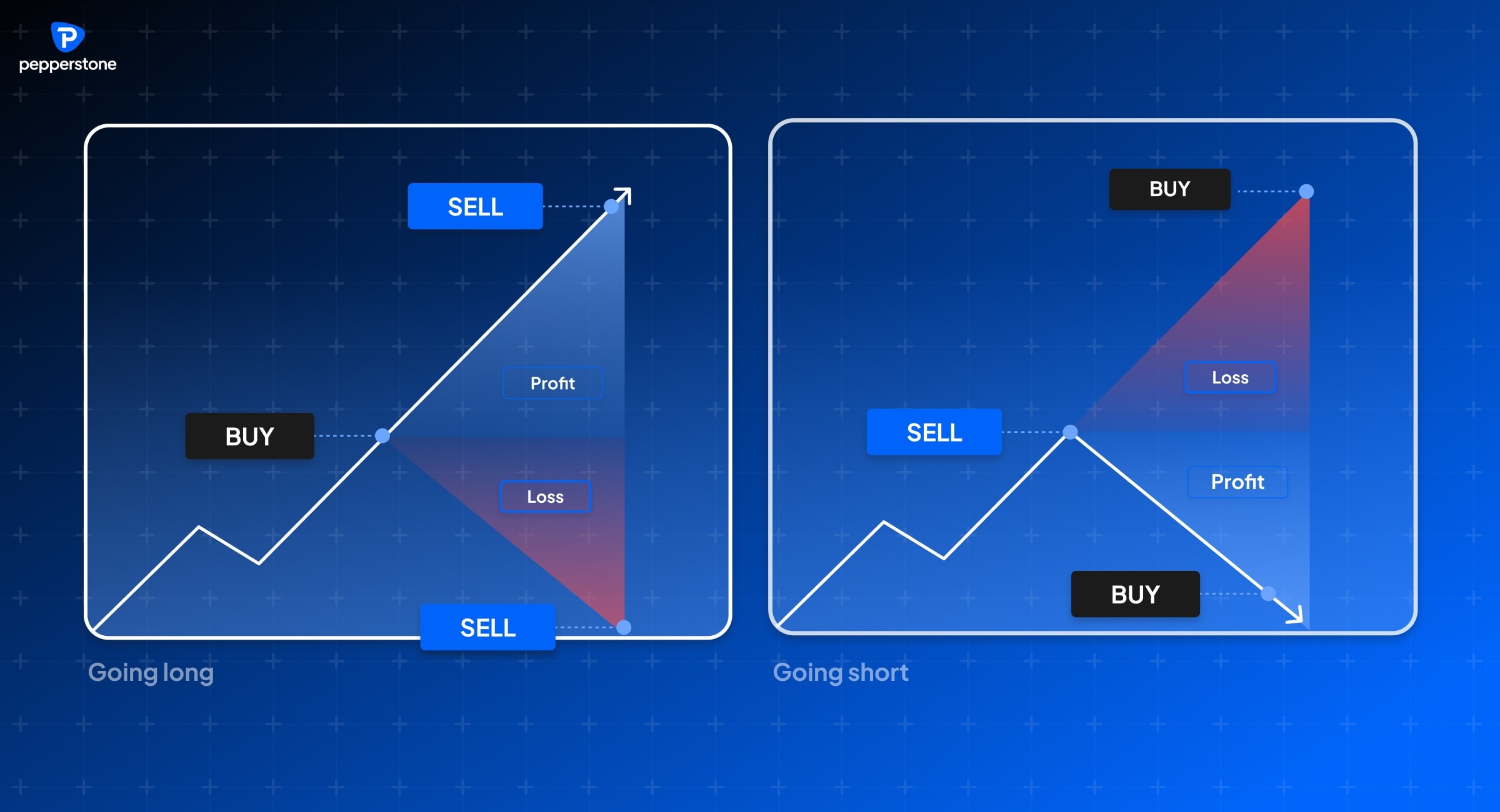 Illustration of going long and going short in trading. The left graph shows 'Going Long' where buying low and selling high leads to profit, while selling low results in a loss. The right graph shows 'Going Short' where selling high and buying low leads to profit, while buying high results in a loss.