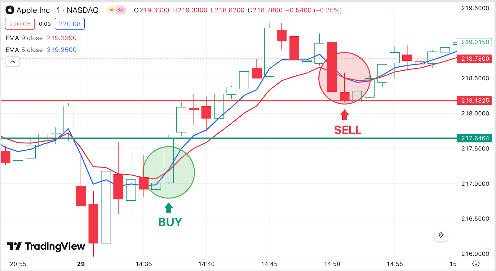 Trading chart for Apple Inc. on NASDAQ, featuring 1-minute candlesticks with EMA 9 and EMA 5 lines. Highlights include a 'BUY' signal marked with a green circle and a 'SELL' signal marked with a red circle, indicating potential trading opportunities.