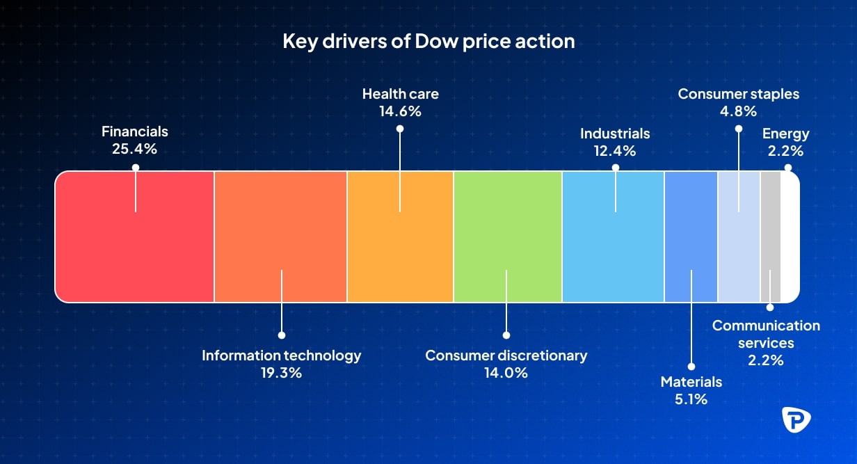 Bar chart showing Dow price action drivers by sector percentages Financials 25.4%, Info Tech 19.3%, Health Care 14.6%, and others.jpg
