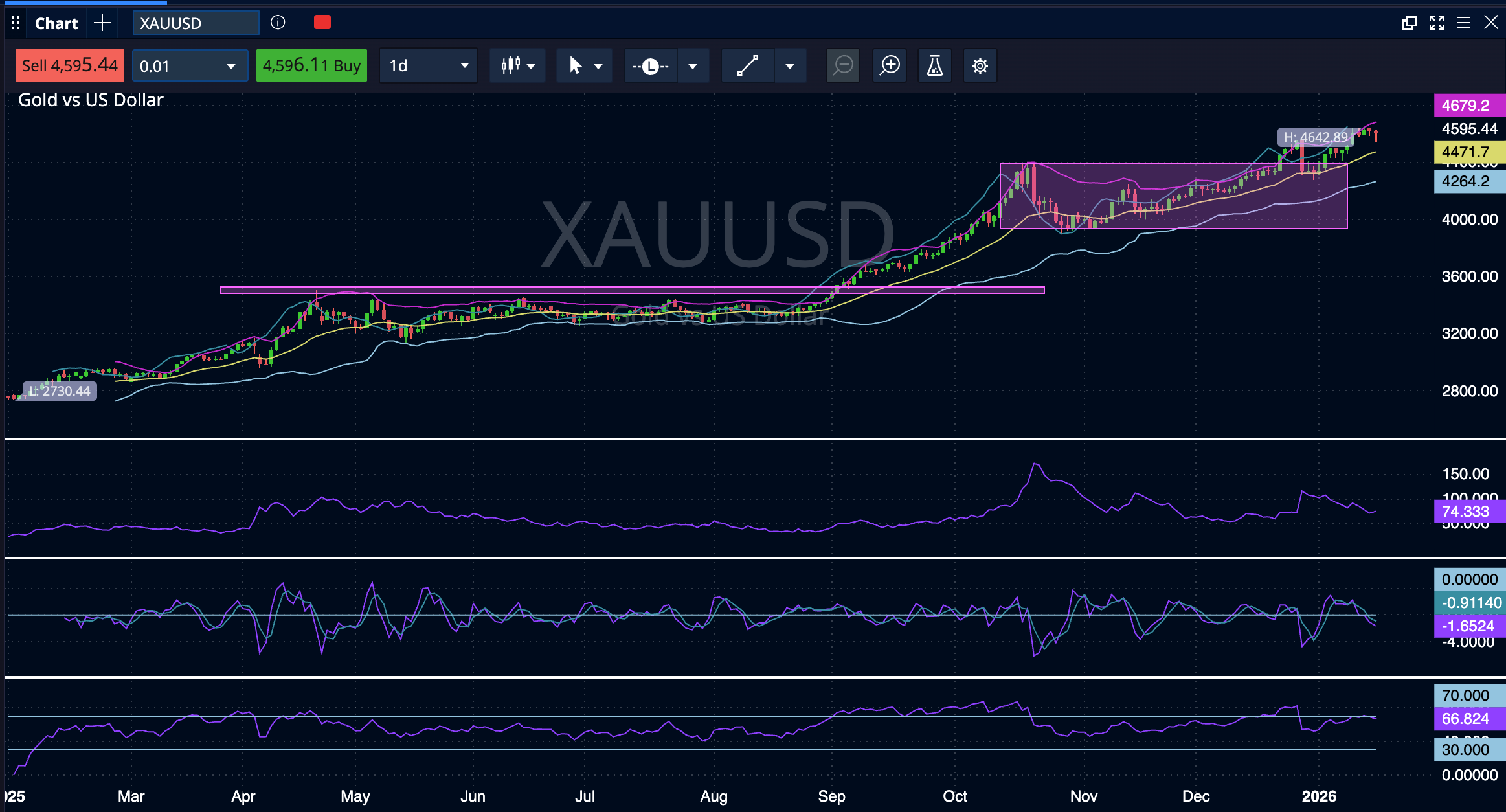 Gold pepperstone 17 01 2026