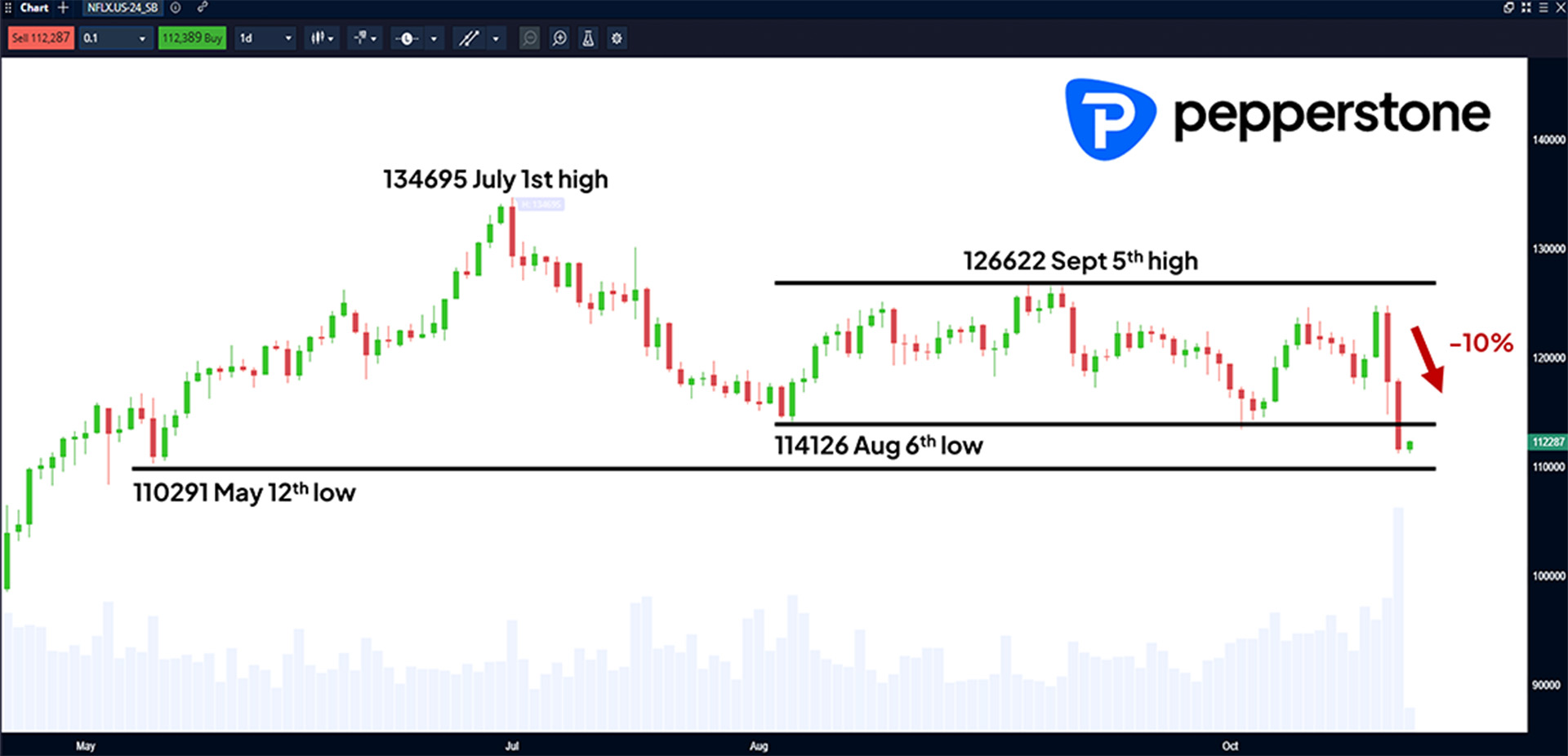 NFLX.US-24_SB Daily Chart
