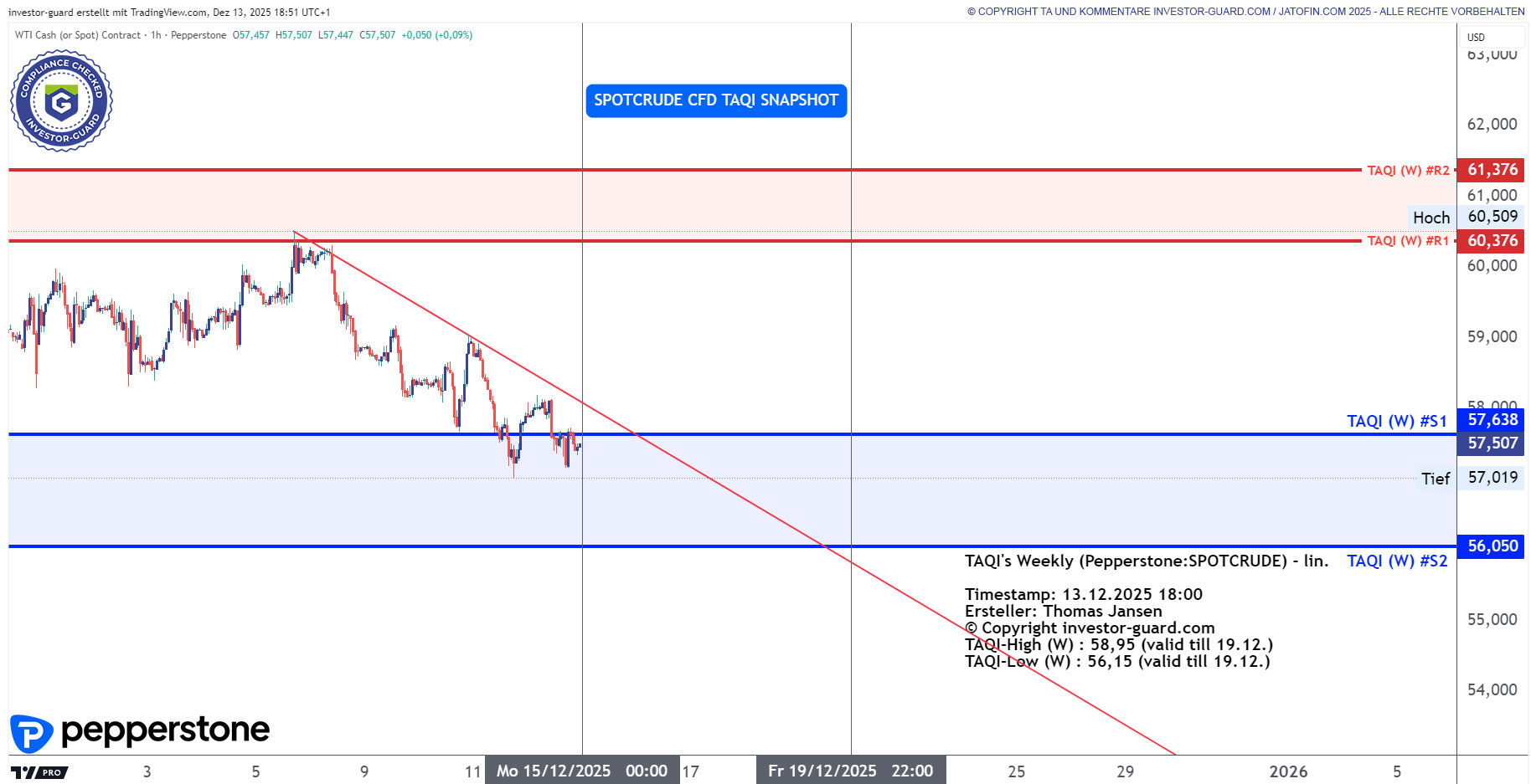 Crude Oil CFD von Pepperstone im Wochenchart
