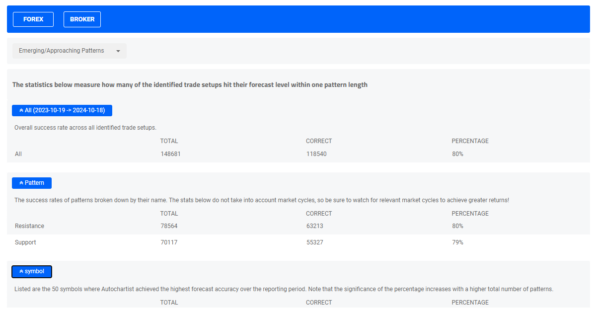 Performance Statistics summarise how often Autochartist’s forecasts reached their projected target levels.