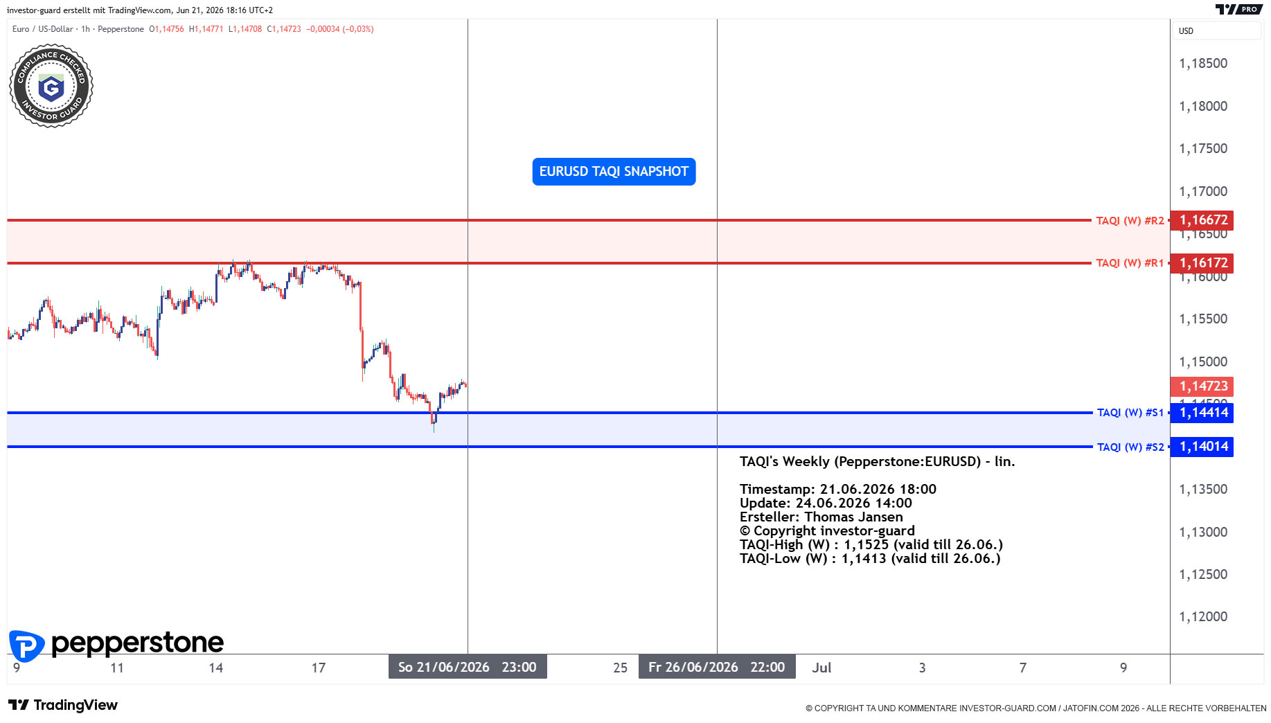 EURUSD CFD von Pepperstone im Wochenchart