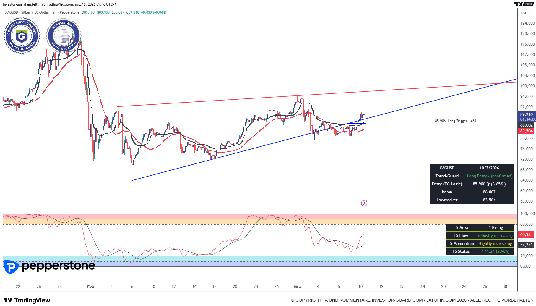 SILBER muss am Keil ganz schön kämpfen
