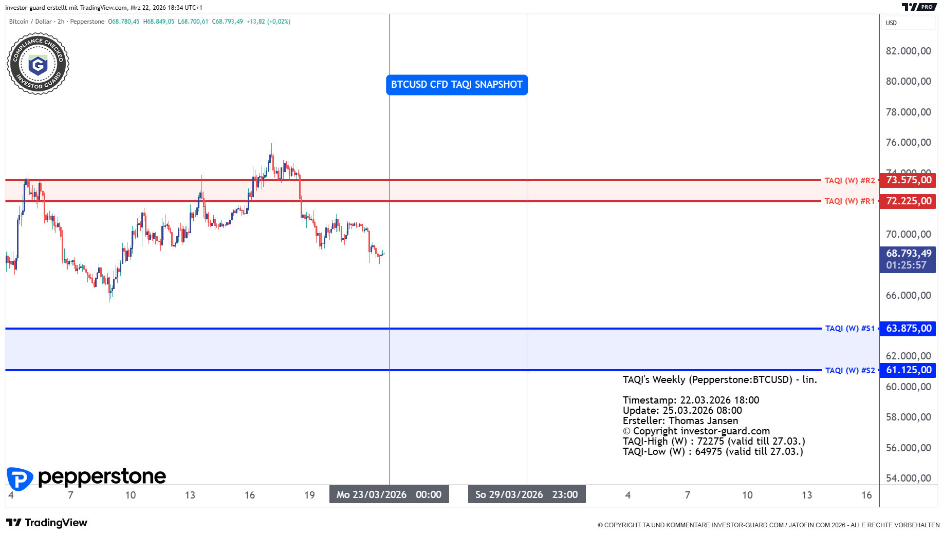 BTCUSD CFD von Pepperstone im Wochenchart