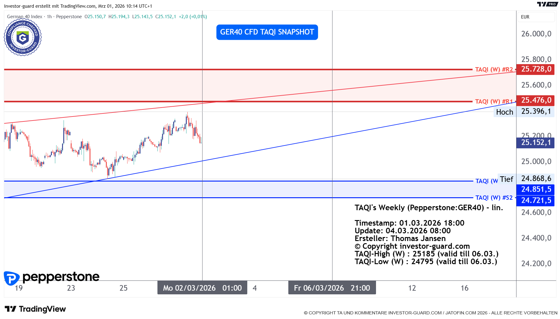 DAX GER40 Index CFD von Pepperstone im Wochenchart