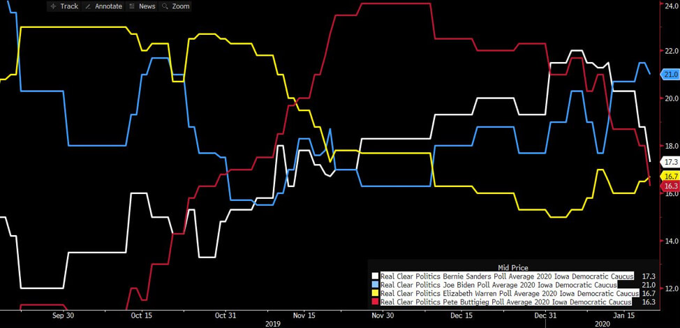 Real Clear Politics chart