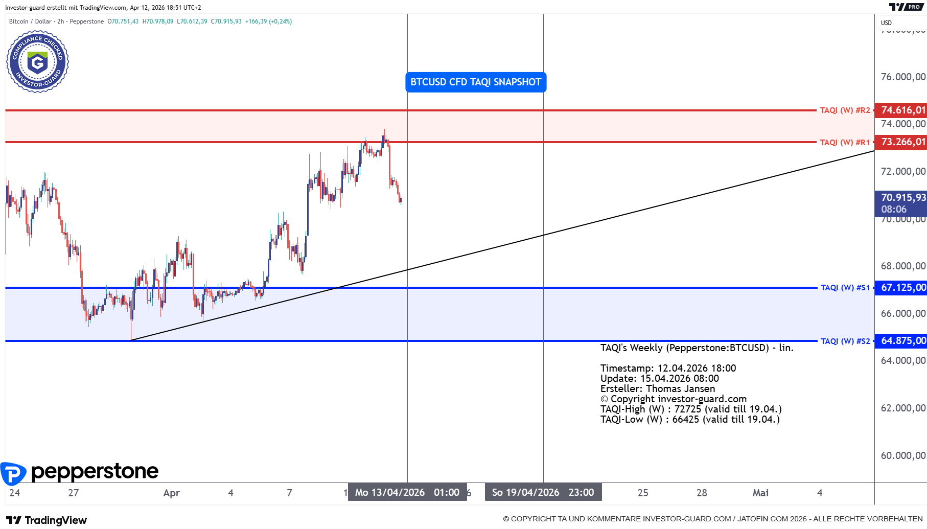 BTCUSD CFD von Pepperstone im Wochenchart