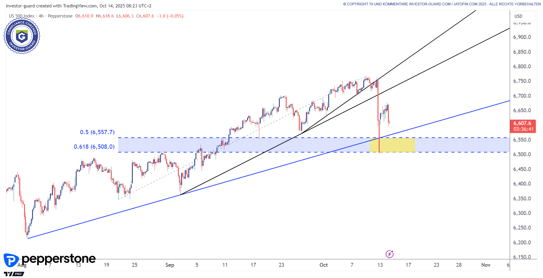 S&P500 testet relevanten Support