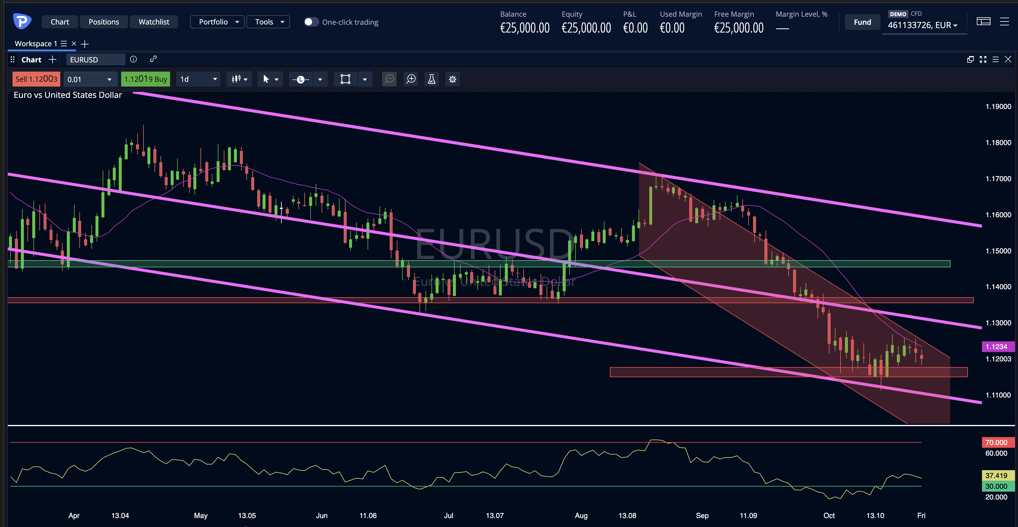 EurUsd