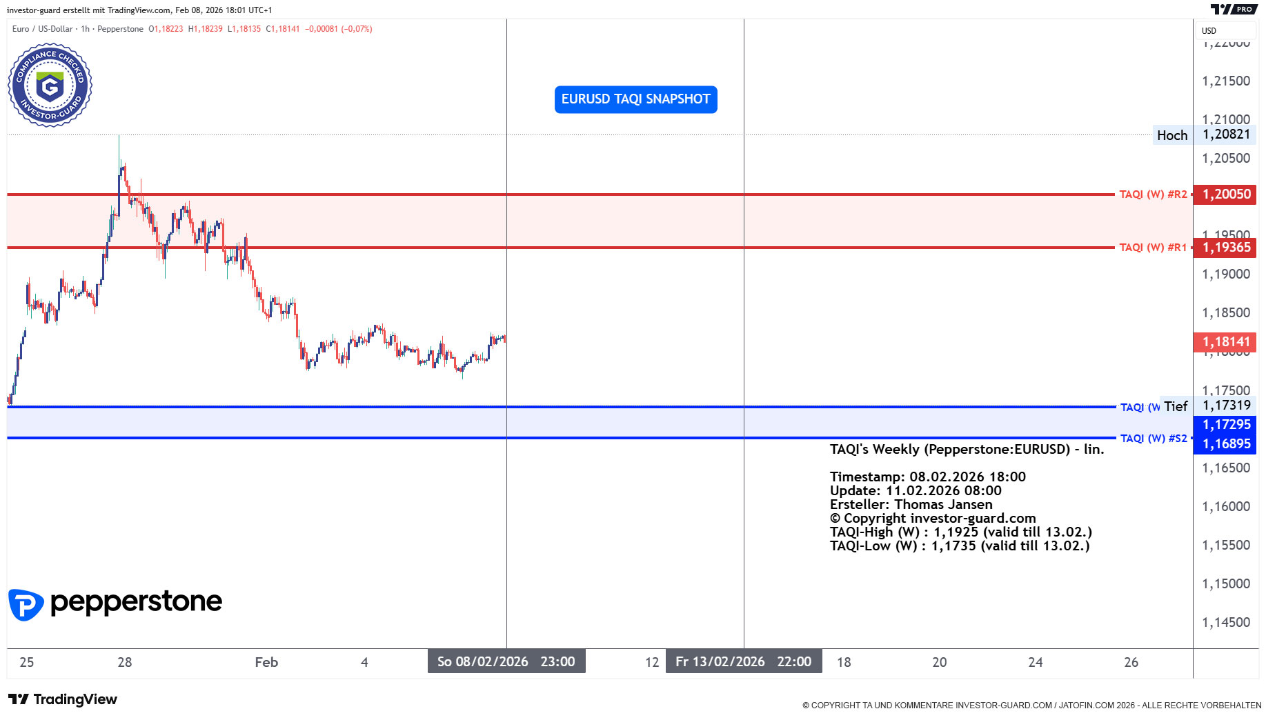 EURUSD CFD von Pepperstone im Wochenchart