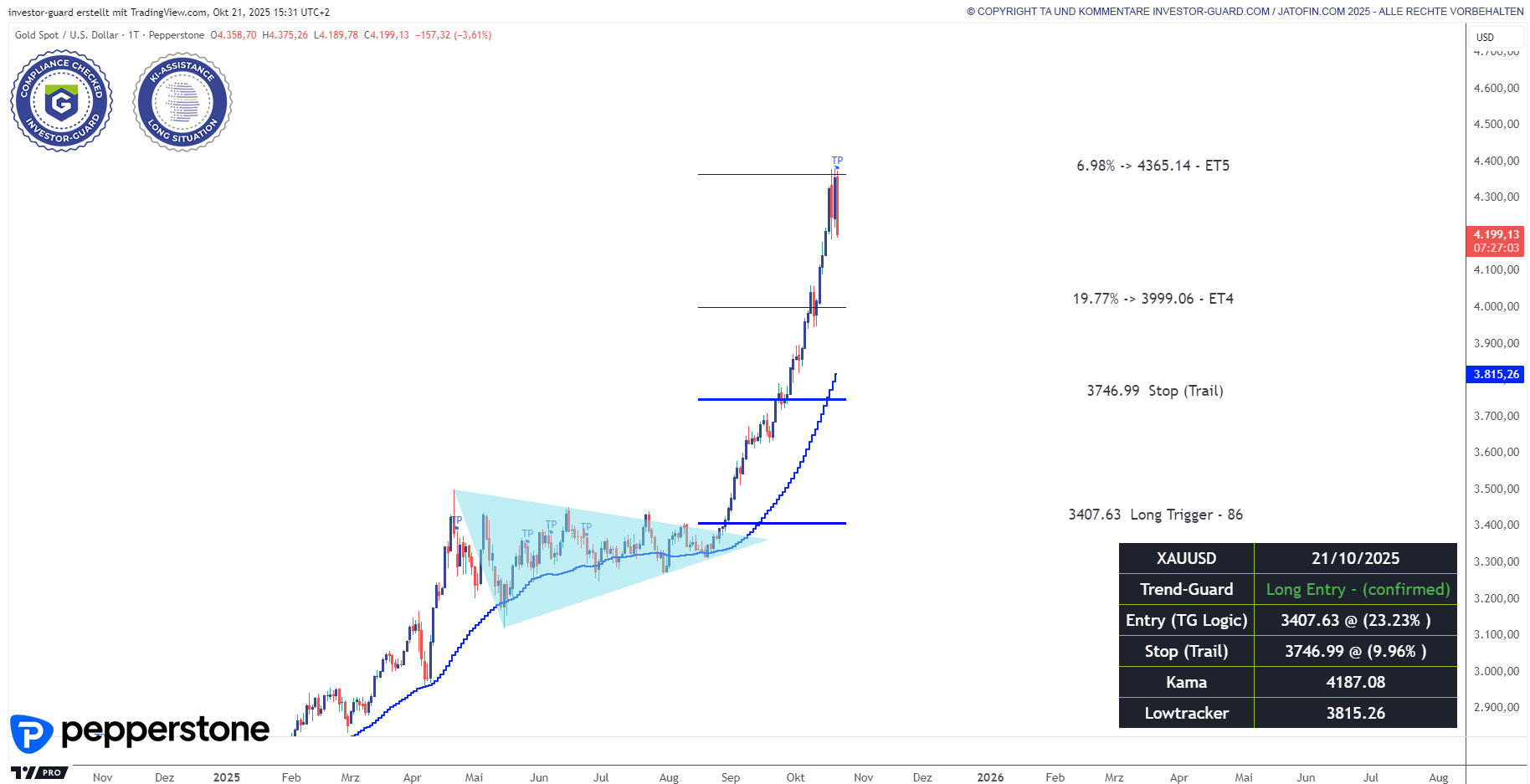 XAUUSD im Tageschart (TGS Trend Folge)