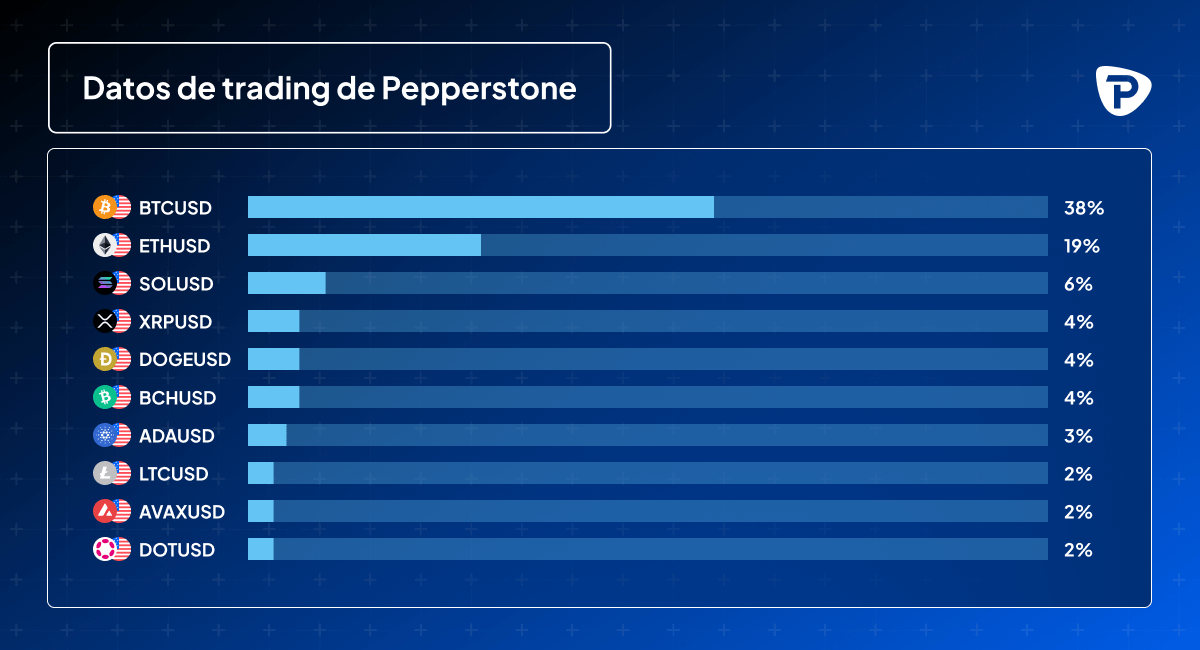 Gráfico de barras que muestra los datos de trading que ofrece Pepperstone de criptomonedas.jpg