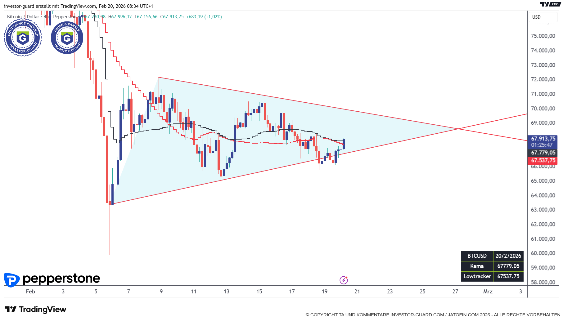 BITCOIN steckt noch im Dreieck. 