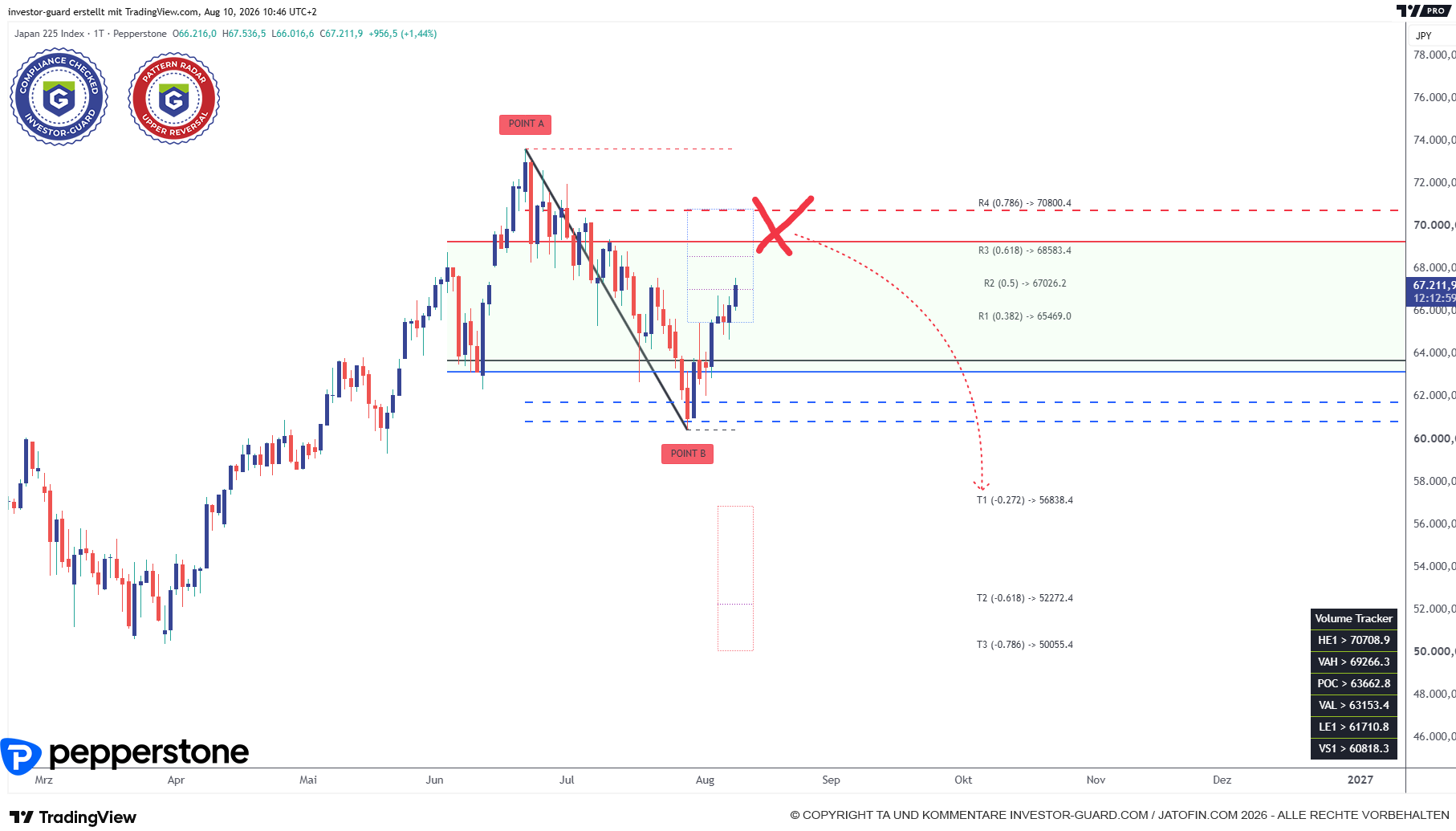 NIKKEI in Aufwärtserholung