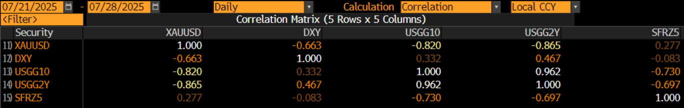 gold corr_2025-07-28.png