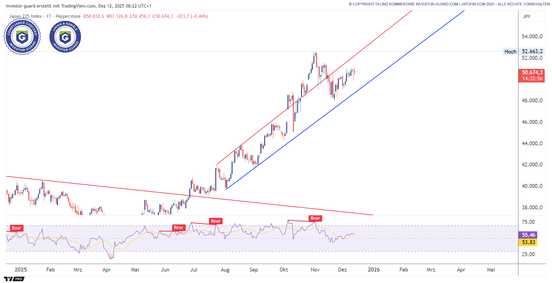 JPN225 mit ersten Divergenzen