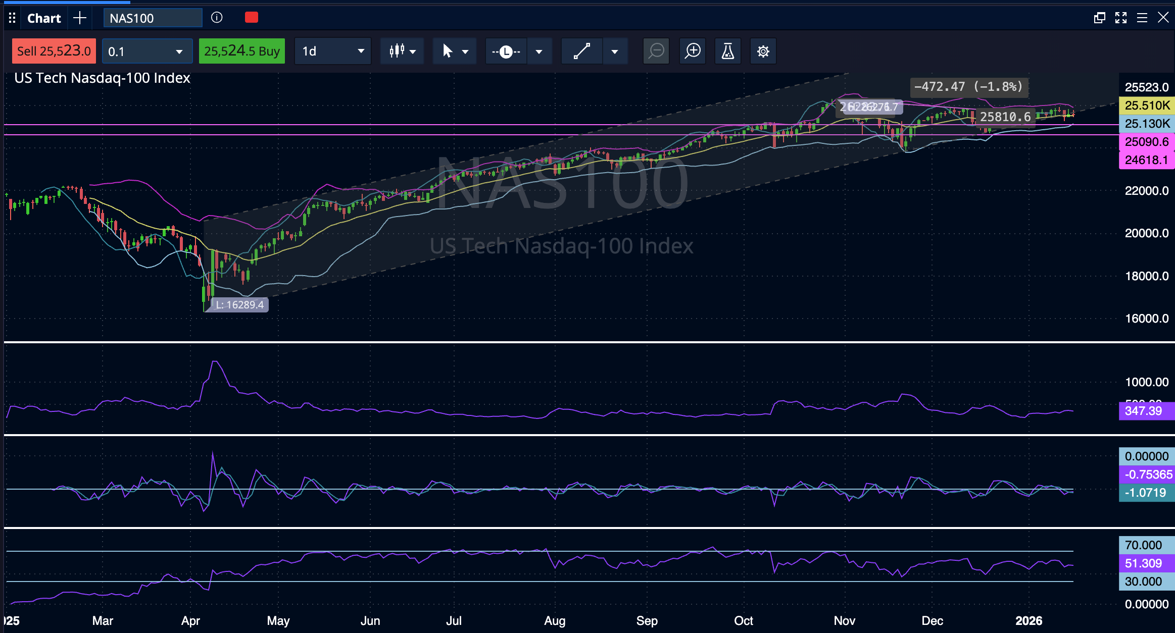 Nasdaq Pepperstone 17 01 2026 