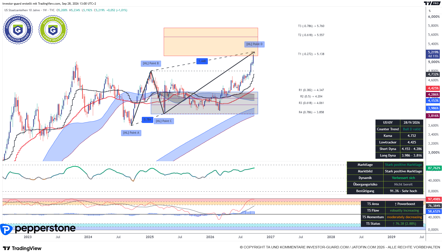 US10Y (TGS, KI-Setups)