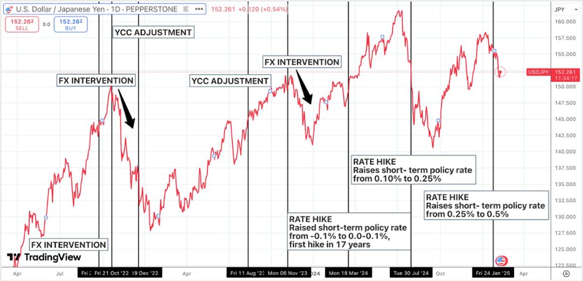 Chart_displaying_USDJPY_exchange_rate_fluctuations_with_key_events_FX_interventions_YCC_adjustments_and_rate_hikes_from_2022_to_2025.jpg