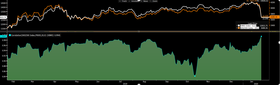 06-02-2020-China-A50-index-and-CSI-300-index.png