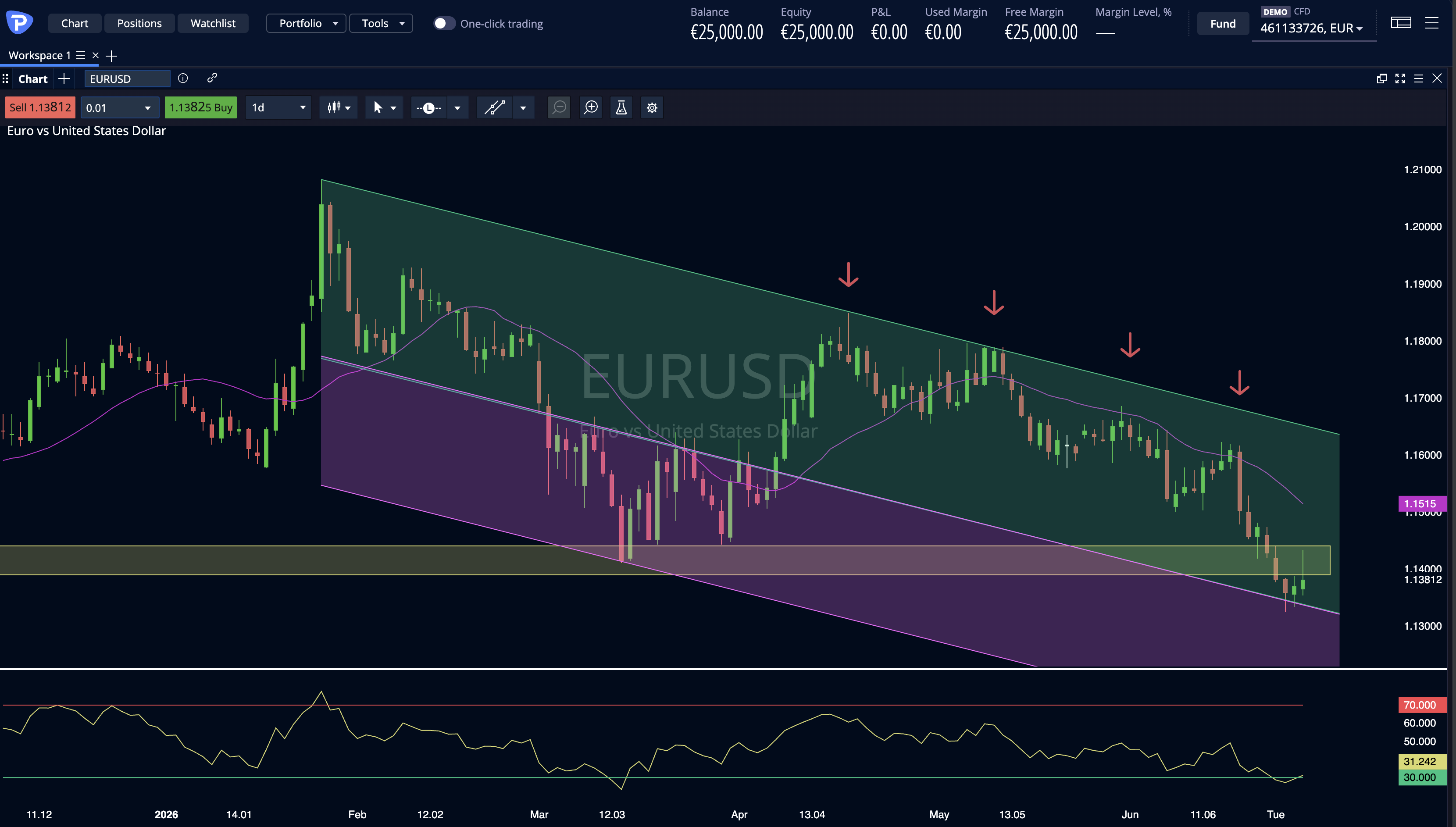 EURUSD