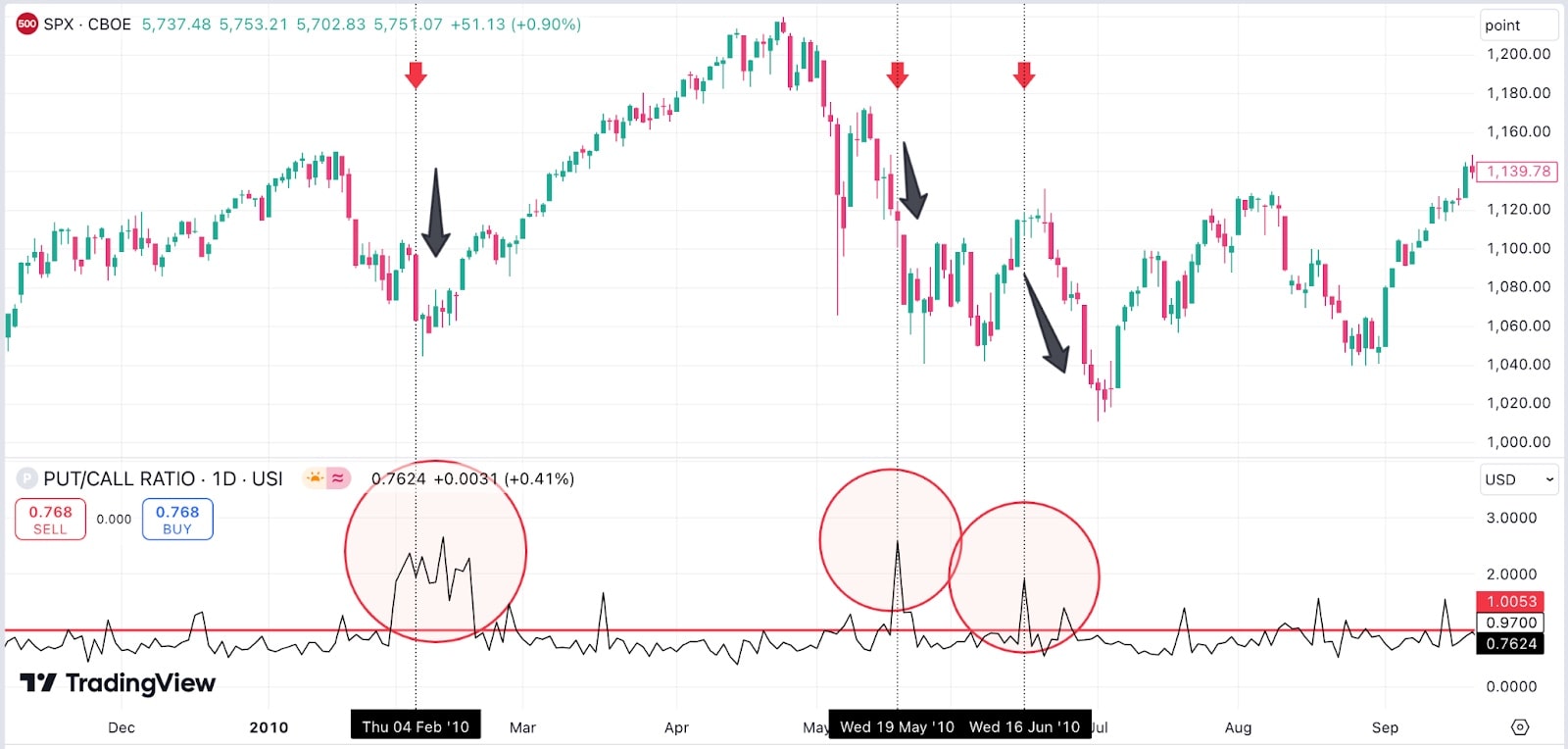 August 2010 Market Correction trading chart