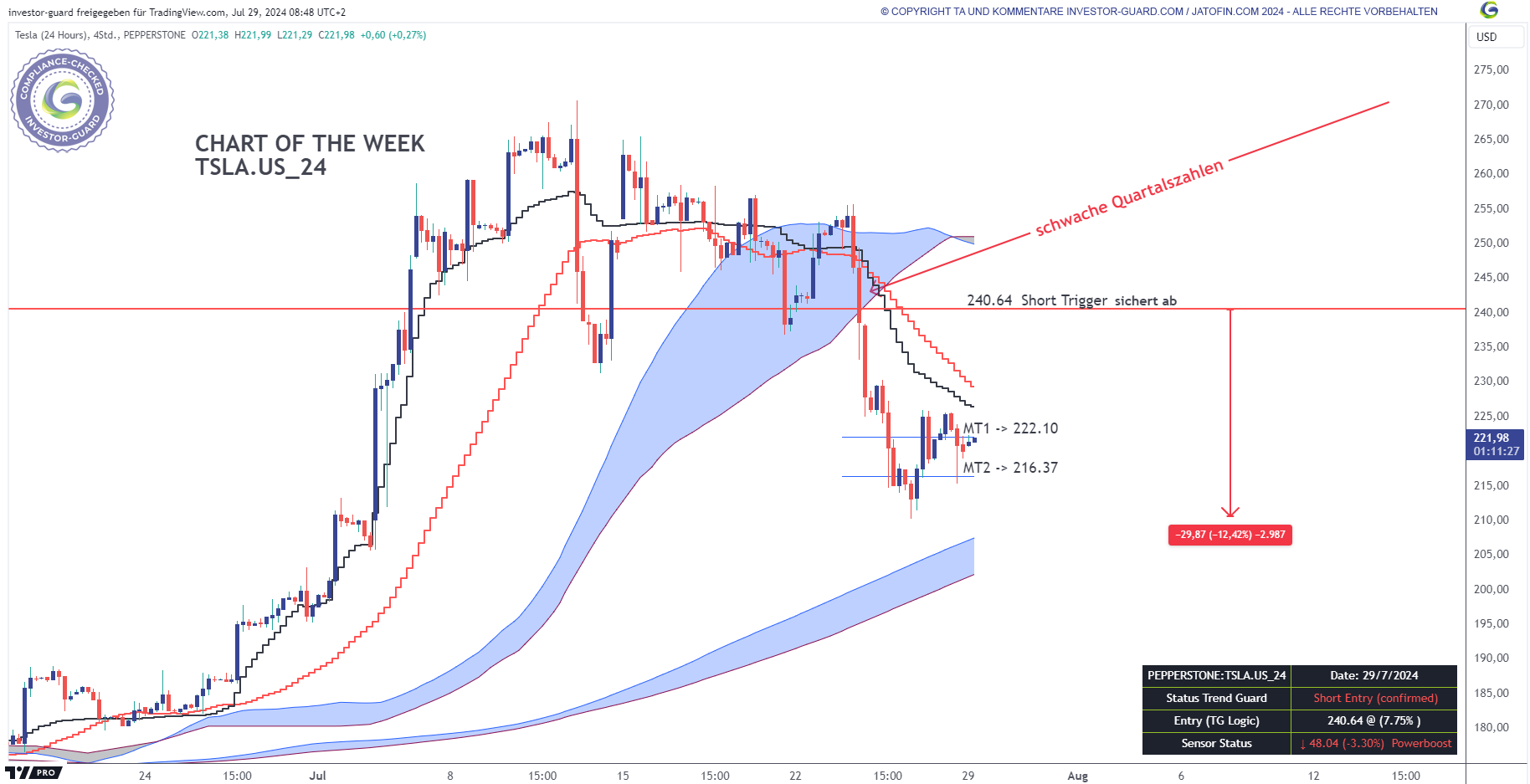 Chart of the week TSLA