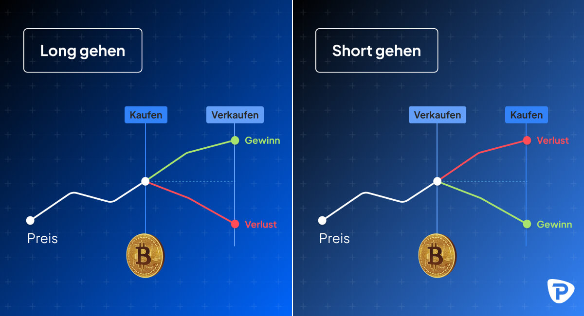 Beispiel für Long-Position und Short-Position beim Bitcoin-Trading