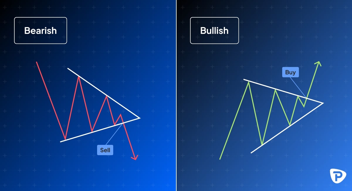 Side-by-side illustration of bearish and bullish triangle patterns in trading. The bearish pattern shows a downward breakout with a red sell signal, while the bullish pattern shows an upward breakout with a green buy signal, on a blue background with a Pepperstone logo.